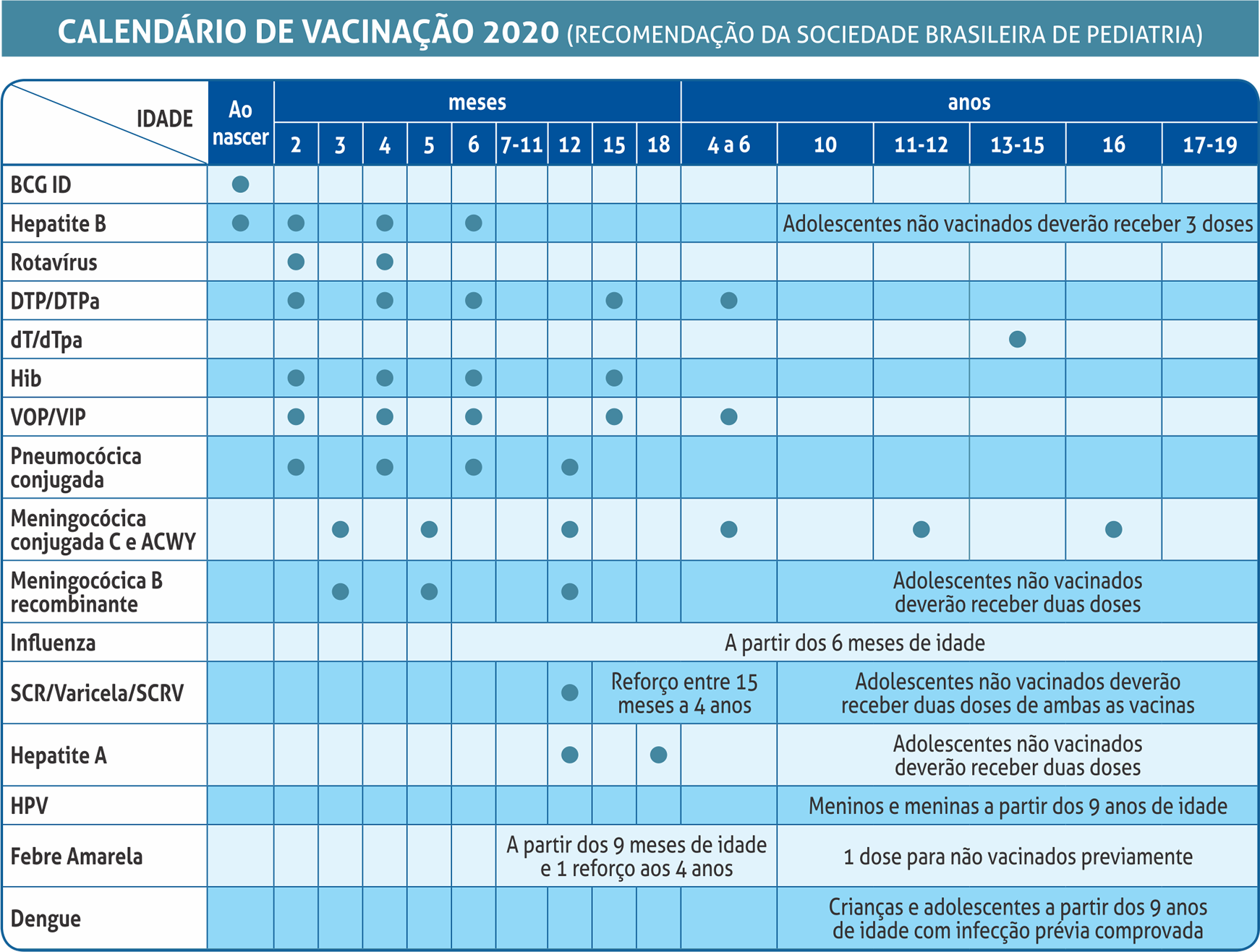 Tabelas de vacinação